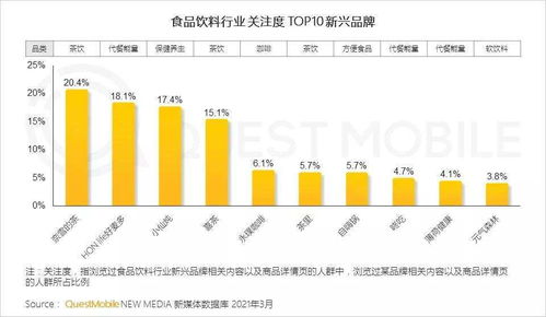 2021年食品饮料行业新品牌数字化营销洞察 数字内容制作服务的力量