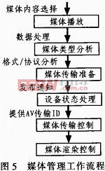 基于DLNA数字媒体适配器的设计与数字内容制作服务整合方案