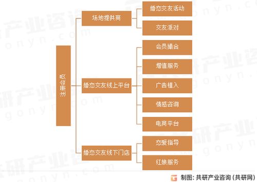 2023年中国婚恋交友服务行业发展趋势分析 数字化、智能化与数字内容制作服务