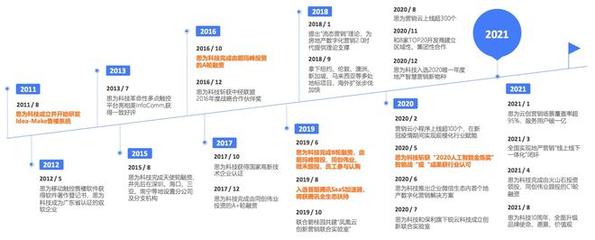 思为科技完成数亿元C轮融资，加速房地产数字内容营销发展